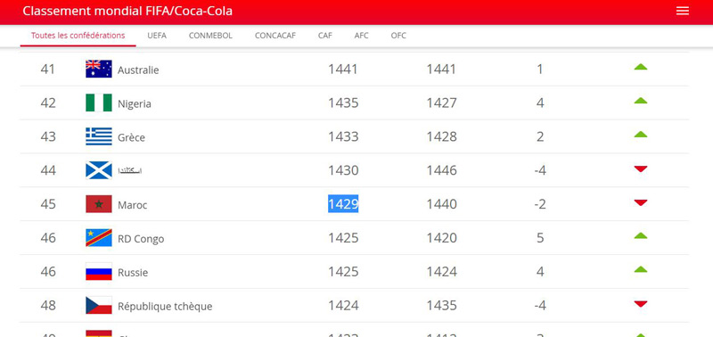 Classement Fifa Le Maroc Perd Places La Vie Co